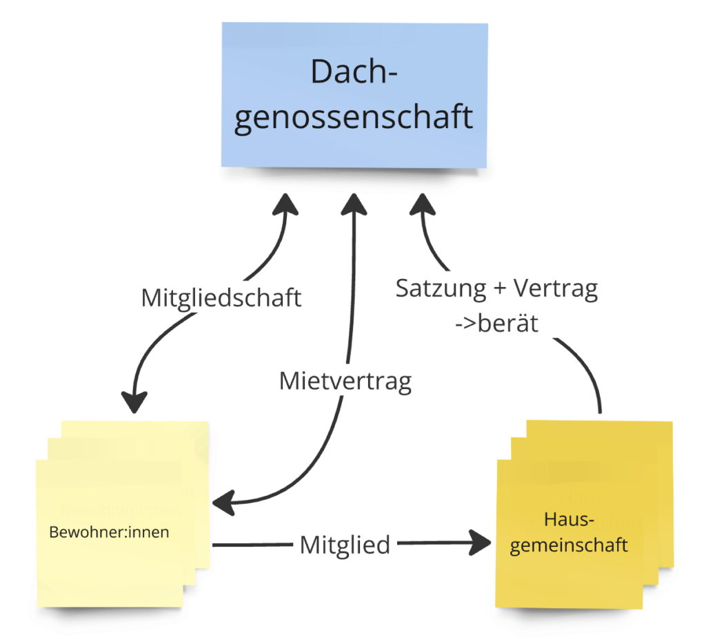 Modell: Starke Dachgenossenschaft Darstellung: Modell: Starke Dachgenossenschaft