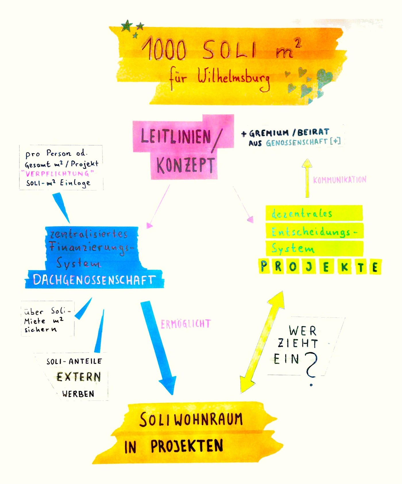 Handgezeichnete Skizze zum Projekt 1000 Soli-m² für Wilhelmsburg: Leitlinien und ein Konzept bilden die Grundlage, begleitet von einem Gremium aus der Genossenschaft. Die Dachgenossenschaft finanziert zentral über Soli-Anteile, die auch extern geworben werden, und über Soli-Miete. Das ermöglicht Soliwohnraum in den Projekten. Die Projekte entscheiden dezentral, wer einzieht.